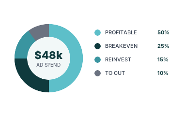 Spend allocation donut chart