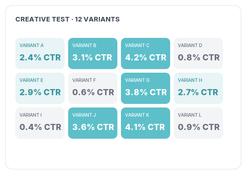 Creative testing grid preview
