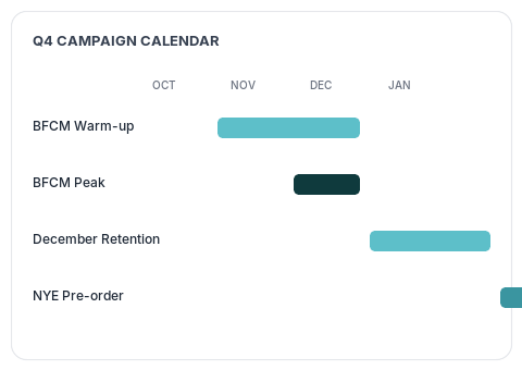 Campaign timeline preview